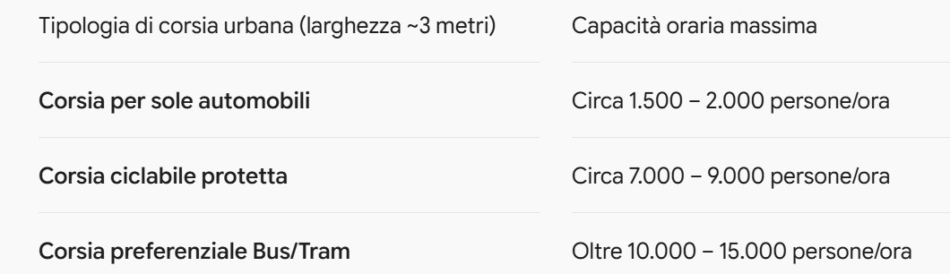 Perch� le piste ciclabili sembrano sempre vuote?